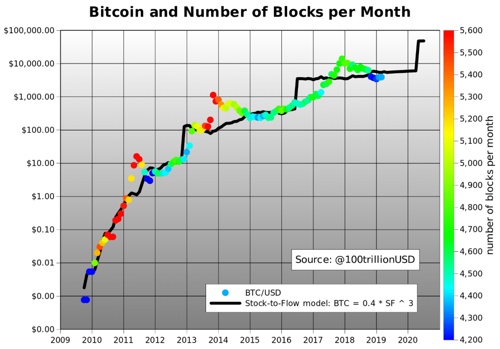 gráfico de stock to flow do bitcoin